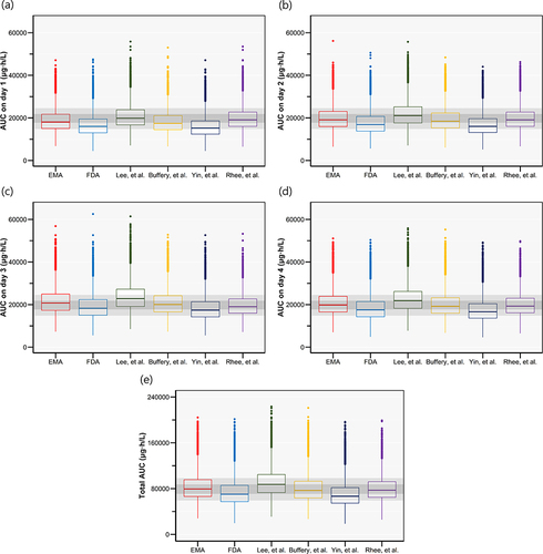 Figure 2 Predictions of (a–d) daily and (e) total AUCs of busulfan during 4 dosing days according to various busulfan dosing regimens. The regimens were derived from EMA,Citation7,Citation18 FDA,Citation6,Citation19 Lee et al,Citation14 Buffery et al,Citation15 Yin et al,Citation16 and Rhee et al.Citation17 Shaded areas represent the therapeutic AUC ranges; on the total AUC plot, the wide range is 59,200–98,400 μg·h/LCitation25 and the narrow range is 70,800–87,400 μg·h/L.Citation14 The shaded ranges on the daily AUC plots are one quarter of the ranges on the total AUC plot (ie, 14,800–24,600 and 17,700–21,850 for wide and narrow range, respectively).