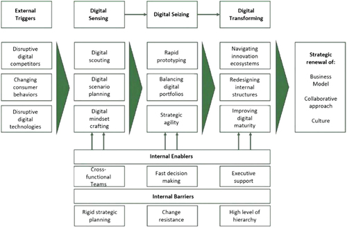 Figure 2. Building dynamic capabilities for digital transformation: a process model.