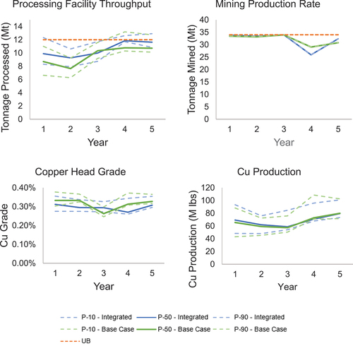 Figure 8. Risk profiles for the integrated and base-case for the processing plant annual throughput, mining production rate, copper head grade, and copper production.