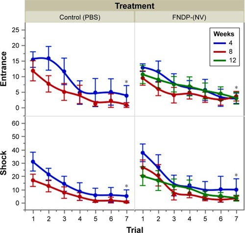 Figure 7 APA tests to compare the effect of FNDP-(NV) on the learning ability of rats.Notes: Tests were performed after 4, 8, and 12 post-injection weeks. Control groups received sham (PBS) injection. Error bars represent SD for n=6. *P<0.01 compared to trial #1 (two-tailed Student’s t-test).Abbreviations: APA, active place avoidance; FNDP-(NV), fluorescence nanodiamond particles with NV active centers.