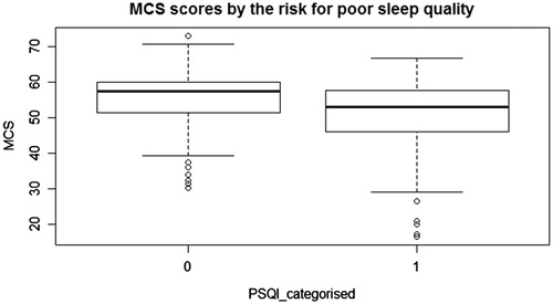 Figure 2. Box plot indicating MCS scores and PSQI; abbreviations: MCS: mental component summary scores, PSQI categorised: The Pittsburgh Sleep Quality Index categorised by the total score.