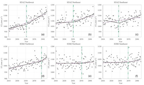 Figure 6. Change points and segmented trends of ET0 for the different homogeneous regions during 2011–2099 under the H3A2 and H3B2 scenarios. Dots denote the ET0 values; solid black lines denote the trend by segmented regression; dashed (red) lines denote the trend by the simple linear regression and the vertical (green) lines give the locations of change points.