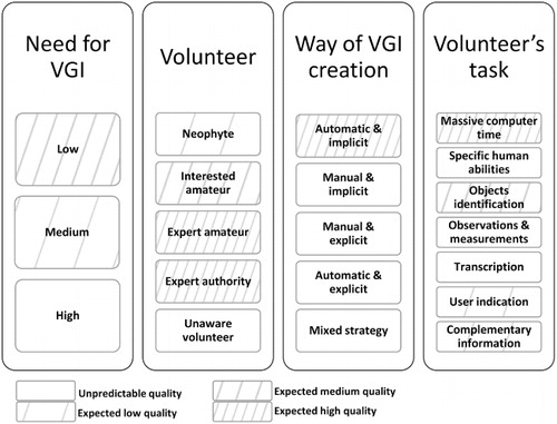 Figure 2. VGI quality that can be expected in the categories of Table 1.