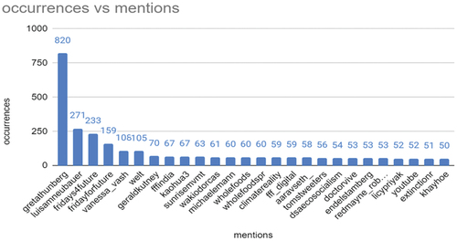 Figure 6. Who was more mentioned on tweets? Source: authors.
