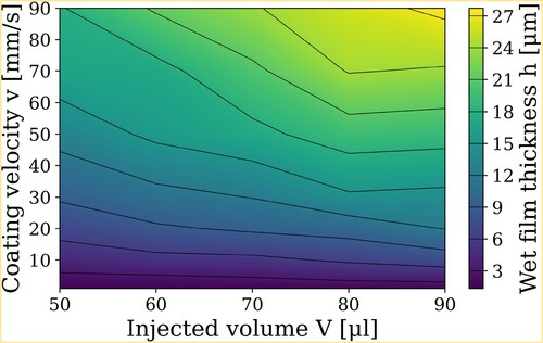 Figure 2. Contour plot of experimentally determined wet film thickness of blade coated P3HT:O-IDTBR layers as a function of coating velocity v and injected ink volume V. The plot comprises a total of 40 data points (a variation matrix of eight different coating speeds and five different ink volumes) and each data point is the average of two measured samples coated with identical parameters.