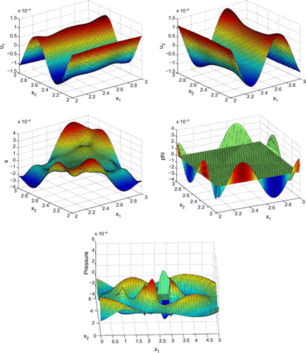 Figure 5. Profiles of u1, u2, s, φ and -P for N=90, ω=500 kHz and β=0.83.