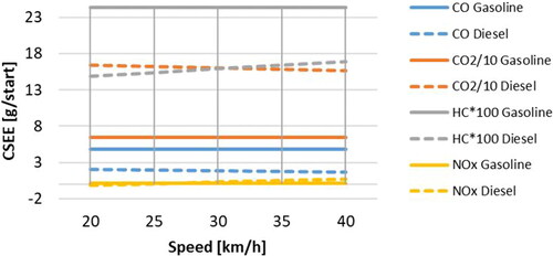 Figure 10. Sensitivity of cold start excess emissions (g/start) to average speed for Euro 4 gasoline and diesel passenger cars (parking time = 12 h; ambient temperature = 20 °C).