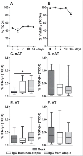 Figure 6. Effect of purified IgG on the frequency and viability of human peripheral TCD4 cells. PBMCs from atopic or non-atopic individuals (n = 14) were evaluated at time 0 and after 3, 7, 10 and 14 d in culture in RPMI medium supplemented with FBS. At each time point, the frequency and viability of TCD4 cells were evaluated (A-B). Alternatively, these cells were cultured for 7 d in RPMI medium supplemented with FBS in the absence (mock) or presence of 100 µg/mL IgG purified from atopic or non-atopic individuals. At each time point, the frequency of TCD4 cells from non-atopic (C-D) or atopic (E-F) individuals displaying intracellular IFN-γ and TGF-β production were evaluated by flow cytometry. In the upper panels, the symbols represent the means with standard error. Other results are illustrated by box and whiskers graphs with 25th percentiles, and the Tukey method was used to plot outliers; *p ≤ 0.05 between the indicated groups.