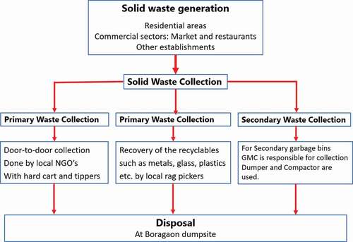 Figure 2. The current solid waste management system of Guwahati City.