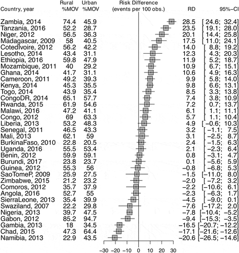 Figure 1. Prevalence of missed opportunities for vaccination in rural and urban areas of countries in sub-Saharan Africa