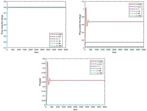 Figure 7. The effect of refuge parameter on the population densities, parameters are a=0.7,k=0.8,α=0.035,μ=5,b=0.0112,c=0.04,d=0.07,θ=0.69,γ=2,w=2.