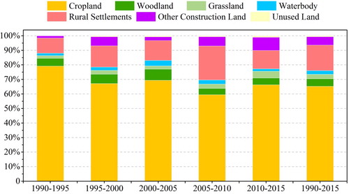 Figure 6. Land sources of urban expansion. The statistical results of the proportions of newly developed urban land converted from other land (i.e. cropland, woodland, grassland, water bodies, rural settlements, other construction land, and unused land) for the 291 cities during 1990–2015.