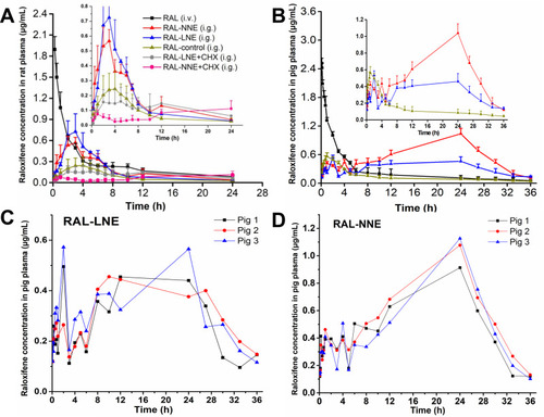 Figure 4 Plasma concentration-time profiles of RAL-LNE and RAL-NNE in rats (A) and pigs (B) after oral administration. Plasma concentration-time profiles of RAL-LNE (C) and RAL-NNE (D) in pigs.