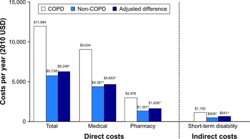 Figure 1 Annual adjusteda direct and indirect costs between COPD and non-COPD cohorts.