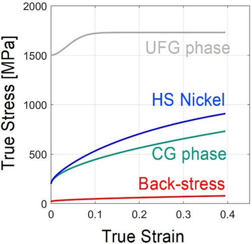 Figure 10. Experimental stress-strain curve for HS nickel shown alongside the results of analysis based on its fitting using the eq.(1) [Citation28]. The latter reveals the evolution of stresses and strains in CG and UFG phases as well as the build-up of back stresses on the interface of core-shell regions.