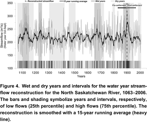 Figure 4. Wet and dry years and intervals for the water year streamflow reconstruction for the North Saskatchewan River, 10632006. The bars and shading symbolize years and intervals, respectively, of low flows (25th percentile) and high flows (75th percentile). The reconstruction is smoothed with a 15-year running average (heavy line).