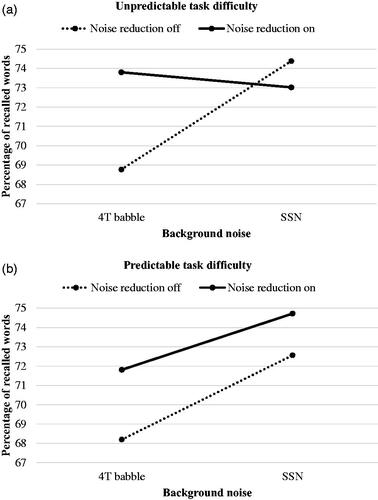 Figure 2. Three-way interaction noise × noise reduction × group. The y-axis shows recall performance in percentage, the x-axis shows the type of background noise, the dotted line represents noise reduction off and the continuous line represents noise reduction on. Graph (a) shows the unpredictable task difficulty group and graph (b) the predictable task difficulty group.