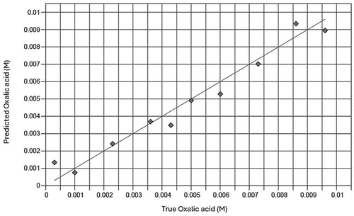 Figure 5. Plots for validation of infrared spectral-based models to determine concentrations of oxalic acid in a standard solution. Solid line represents y = x reference line.