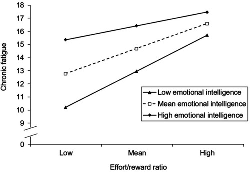 Figure 1 Simple slope plot of the interaction between effort:reward ratio and emotional intelligence on chronic fatigue.