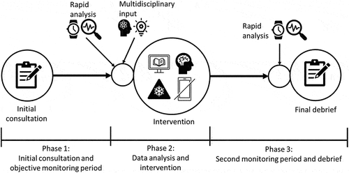 Figure 1. Case study schematic. Multidisciplinary input was provided by a panel consisting of a sports psychologist, a clinical psychologist (with a background in sleep referral), a strength and conditioning coach, and a sports physiologist.