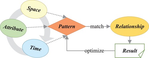 Figure 12. The synergy query process between the relationship, space, time, and attribute semantics.
