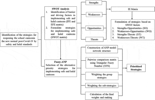 Figure 1. Research methodology.