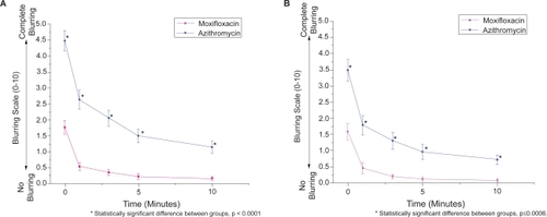 Figure 4 Average blurring score vs. time among subjects receiving moxifloxacin or azithromycin. (A) Average blurring scores for all subjects (n = 84) who received both antibiotics. (B) Average blurring scores for pediatric subjects (n = 50) who received both antibiotics. Errors bars indicate standard error of the mean.
