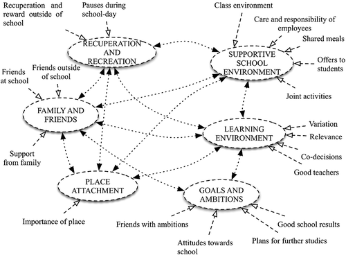 Figure 1. A network of school attendance factors.