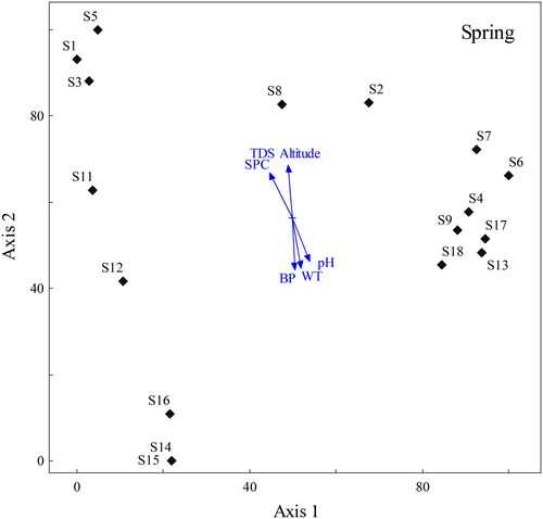 Figure 6. Biplot based on db-RDA analysis in the spring season.