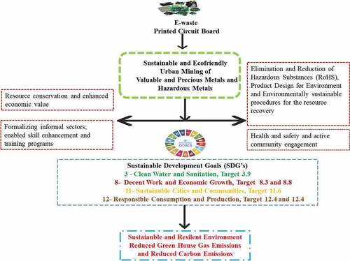 Figure 1. Urban mining and its scope toward SDG.