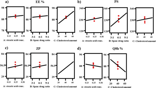 Figure 1. Response-plots for the effect of Factor A: stearic acid concentration (%), Factor B: span: drug ratio and Factor C: cholesterol amount (mg) on (a) EE%, (b) PS, (c) ZP and (d) Q8h (%).