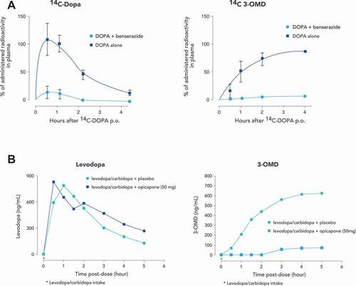 Figure 1. Effect of enzyme inhibition on levodopa pharmacokinetics. (A) Effect of dopa decarboxylase inhibition (B) Effect of dopa decarboxylase + COMT inhibition