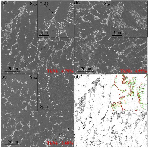 Figure 6. Distribution of precipitates in (a) SAD, (b) S90, and (c) S180 samples; (d) Processing results of the raw image.