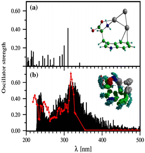 Figure 1. (a) Calculated TD-DFT photoabsorption spectrum of [Trp·Ag3]+. The lowest energy structure is shown. (b) Thermal broadening of the above absorption spectrum obtained by MD simulations is compared with experimental findings at T≈300 K (red curve). Source: Reproduced from J. Chem. Phys. 125, (2006) p.164326.