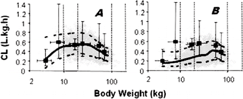 Figure 1  Prediction of weight related MDZ systemic CL by incorporating either hyperbolic (A) or biphasic (B) CYP3A4 ontogeny patterns into the overall PBPK model. Solid squares plus error bars are in vivo data, grey symbols are PBPK models predictions, solid line is median prediction and dashed line 5th and 95th percentile.