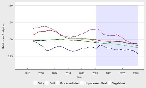 Figure 4. Twelve-month moving averages of relative real price of sweetened foods vis-à-vis other foods.