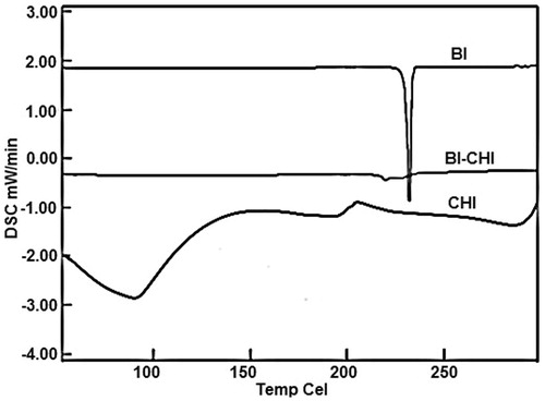 Figure 5. Differential scanning calorimetry of biotin (BI), chitosan (CHI) and biotin-chitosan (BI-CHI) conjugate.