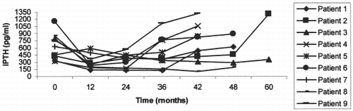 Figure 2. Response to calcitriol in +ve scan patients.
