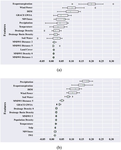 Figure 7. PI Evaluation Results of Model Jan-Aug (a) and Model Jun-Aug (b). (a) Importance of permutations; (b) Importance of permutations.