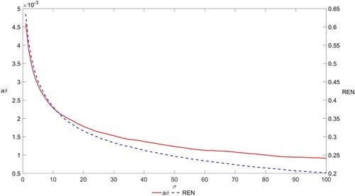 Figure 7. Relationship between σ-aδ, and σ-REN.