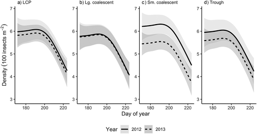 Figure 2. Predicted mean density of emerging insects from (a) LCP, (b) large coalescent, (c) small coalescent, and (d) trough ponds during the 2012 and 2013 growing seasons. Peak emergence occurred on DoY 188 (6/7 July). Shaded bands represent ±2 standard errors around the mean.