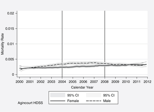 Fig. 5 Non-communicable disease mortality rate by calendar year for males and females, Agincourt HDSS.