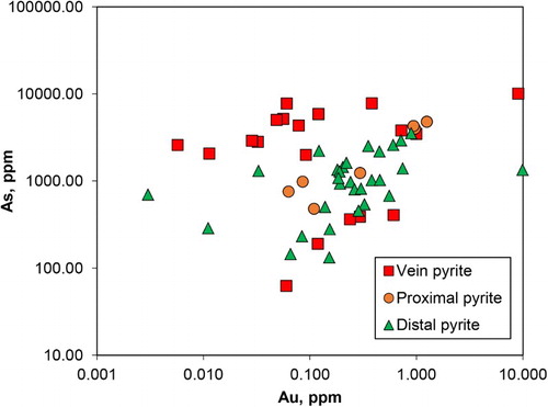 Figure 9. Laser ablation inductively coupled plasma mass spectrometry analyses of spots on pyrite in situ in polished thin sections from the Birthday Reef, the immediate host rock, and distal unmineralised host rocks, in drillhole WA22C.