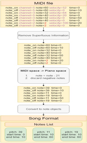 Figure 7. Song format conversion process.