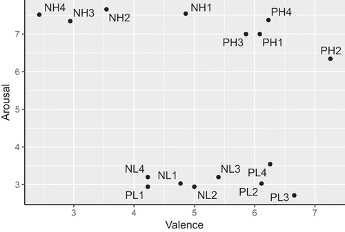 Figure B1. Valence-Arousal ratings for 1000 ms extracts from music stimuli.