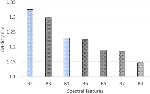 Figure 8. Ranking of sample JM distances for each spectral feature.