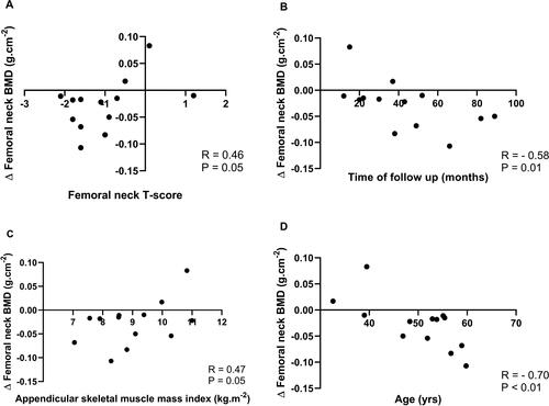 Figure 5. Correlations between changes from baseline (Δ) for bone mineral density in femoral neck and baseline femoral neck T-score (A), time of follow-up (B), appendicular skeletal muscle mass index (C), and age (D) in women living with HIV.