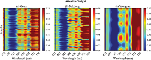 Figure 11. Visualization of the attention weights in each study area. Significant wavelengths are indicated in red (relatively high weight value), and insignificant wavelengths are denoted by blue (relatively low weight value).