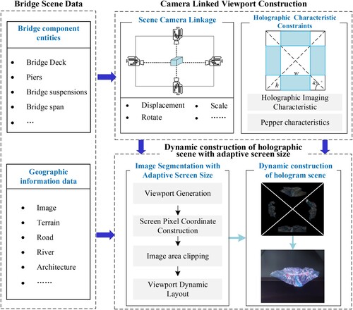 Figure 2. Dynamic hologram segmentation algorithm with adaptive screen size concept diagram.