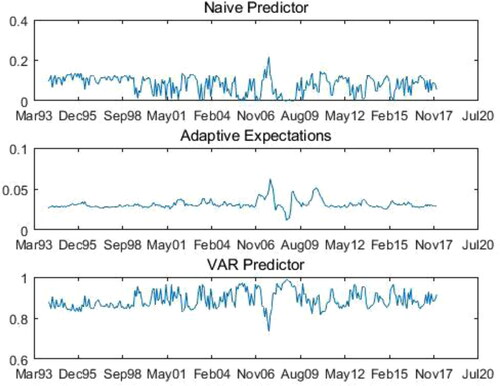 Figure 3. The proportions of the Naïve Expectation, Adaptive Expectation, and VAR model for households (November 1993 to June 2018). Source: Authors’ calculation.